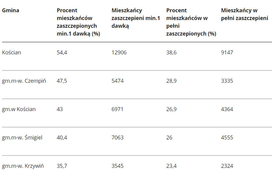 Dane z 29 czerwca 2021 roku, godz 9.00. Żródło gov.pl 