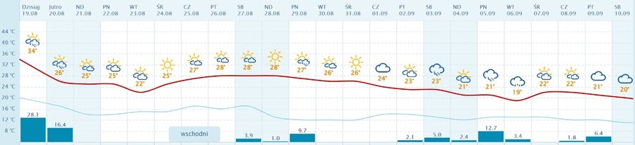 To prawdopodobnie ostatni upał w tym roku (prognoza dla Kościana)